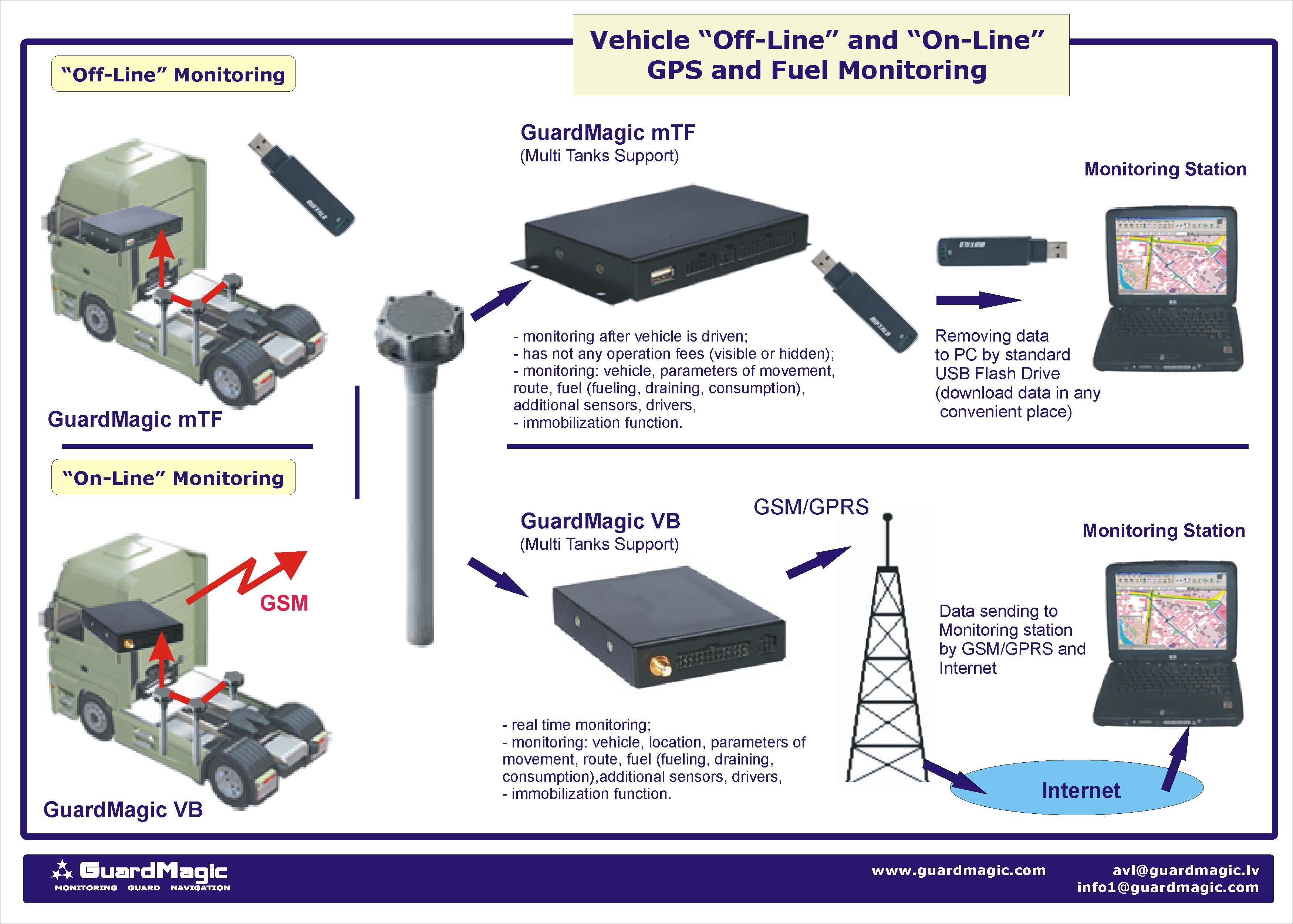 Vehicle monitoring system. GPS vehicle monitoring system. Vehicle
